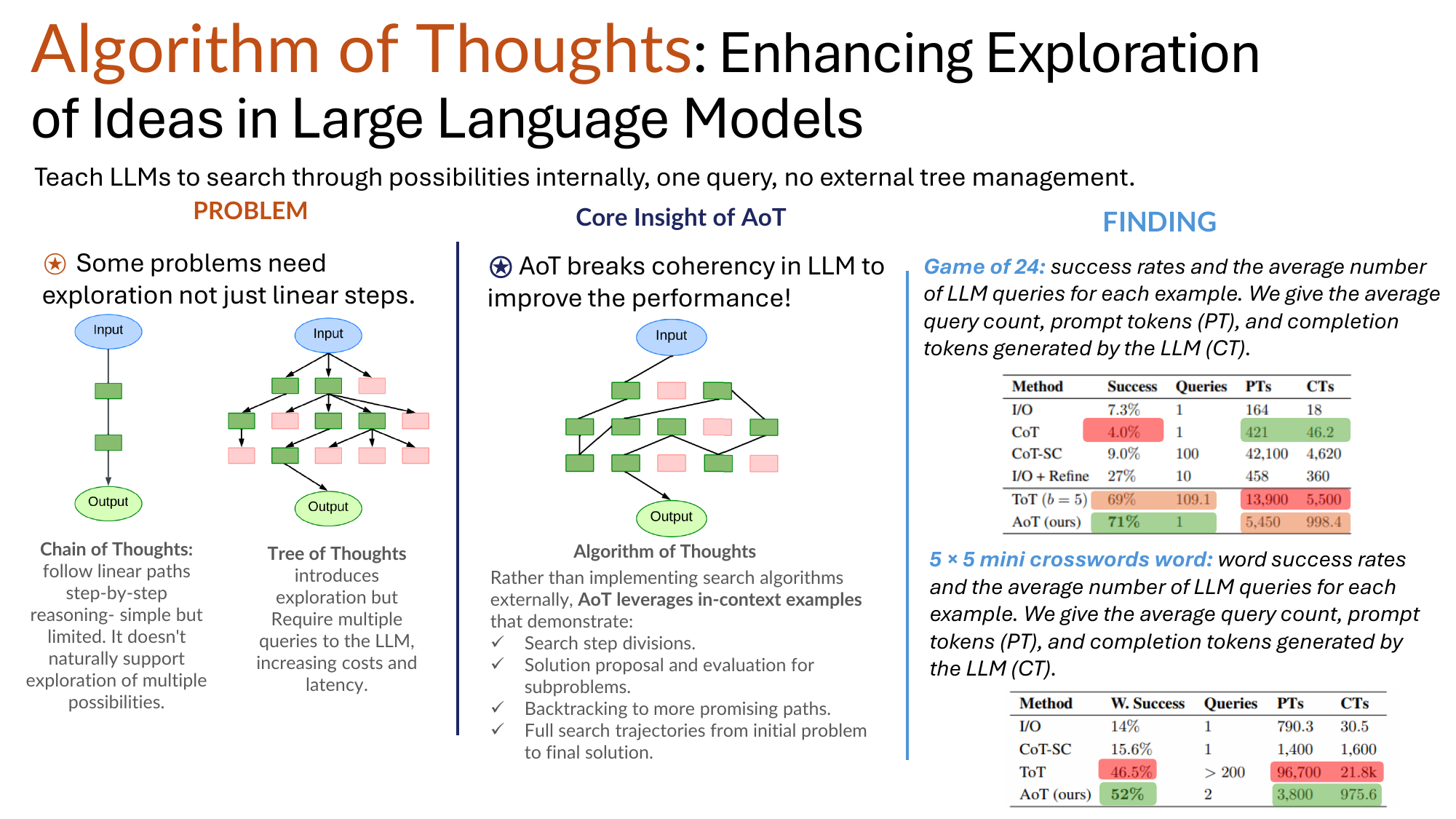 Algorithm of Thoughts: Enhancing Exploration of Ideas in Large Language Models