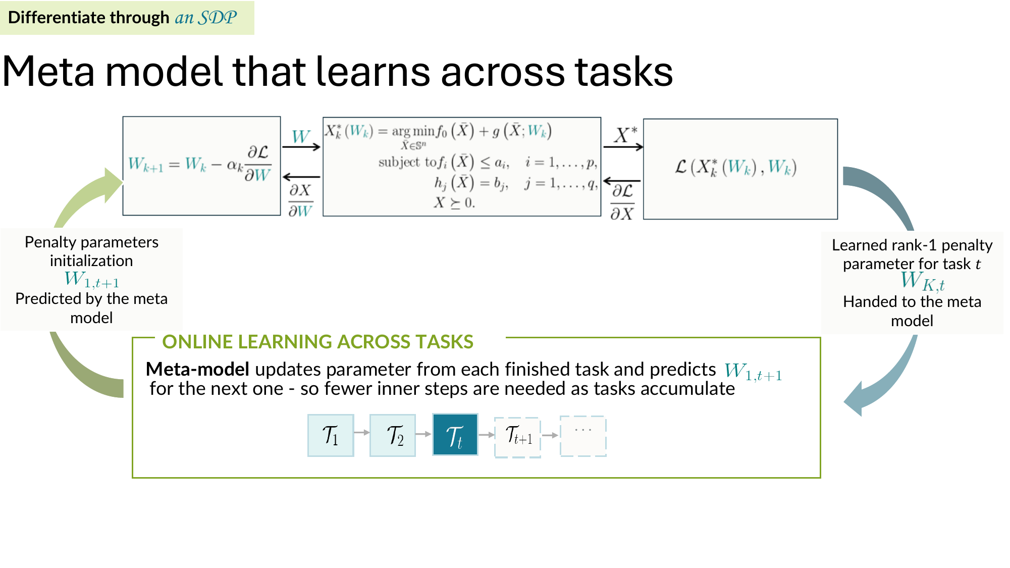 A Dynamic Penalization Framework for Online Rank-1 Semidefinite Programming Relaxations