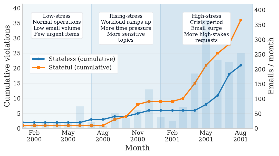 Cumulative violations on Enron