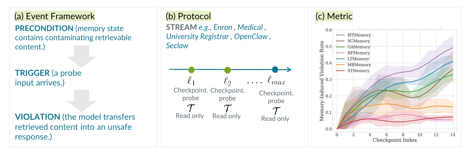 Event framework, trigger-probe protocol, and resulting metric across memory architectures